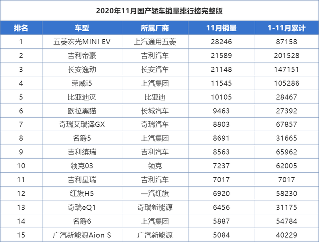 11月份国产轿车销量排行 名爵5迅速崛起 吉祥星瑞首战告捷-三亿体育官网(图7)
11月份国产轿车销量排行 名爵5迅速崛起 吉祥星瑞首战告捷-三亿体育官网(图7)